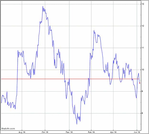 Clf Stock Price Today