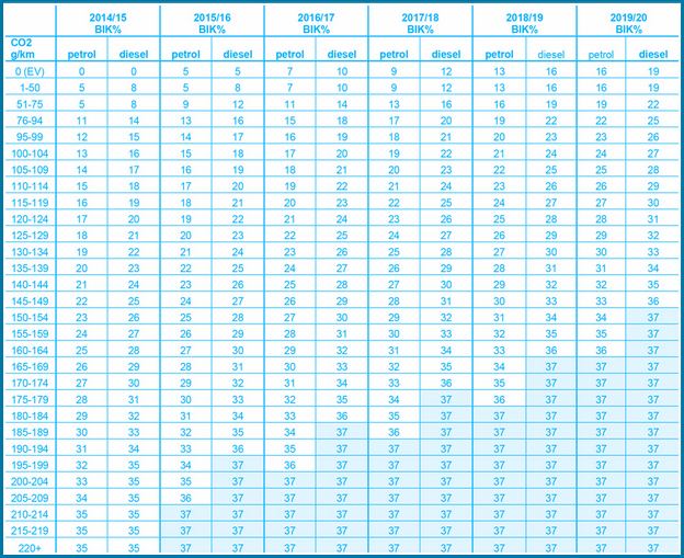 Company Car Tax Bands 202122 Hmrc