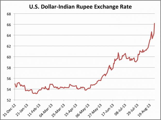 Convert Dollars To Rupees In Bangalore