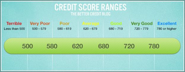 Credit Card Without Credit History Canada