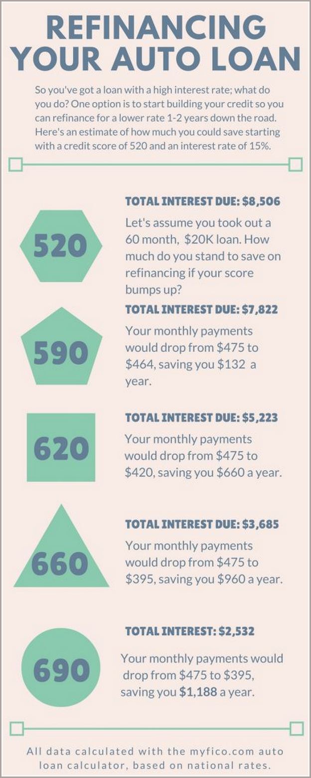 Credit Score Auto Loan Calculator