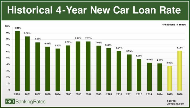 Current Auto Loan Rates 72 Months
