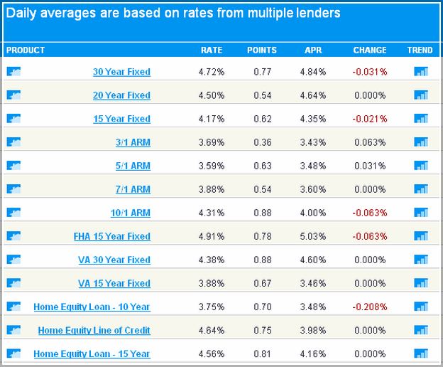 Current Auto Loan Rates Michigan