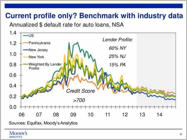 Current Auto Loan Rates Nj