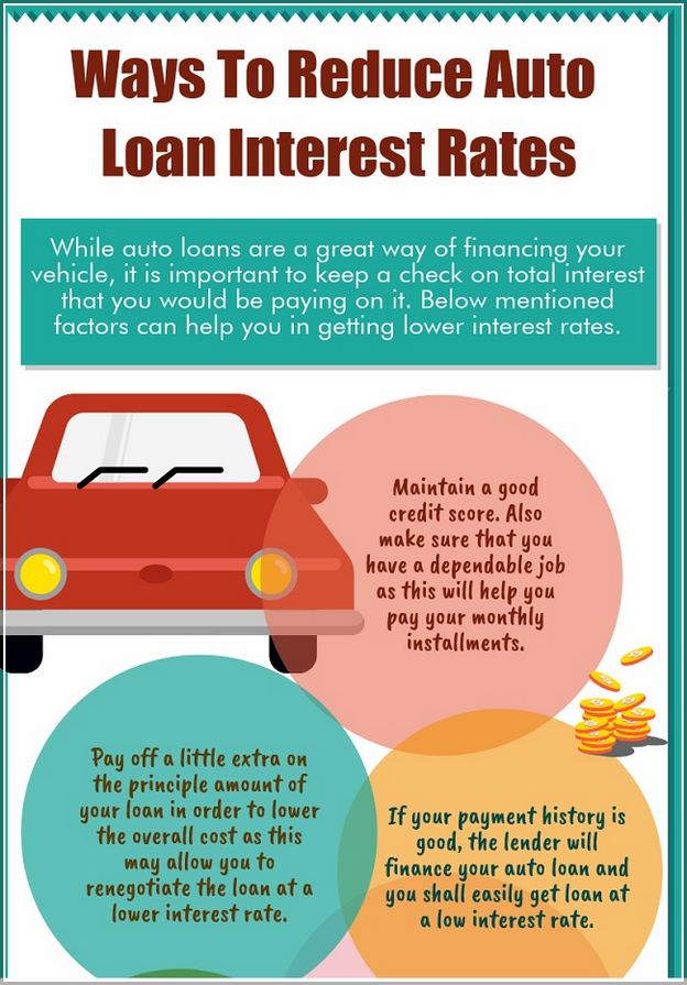 Current Auto Loan Rates Texas
