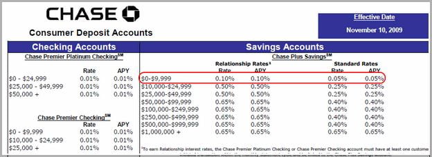 Current Money Market Rates Chase Bank