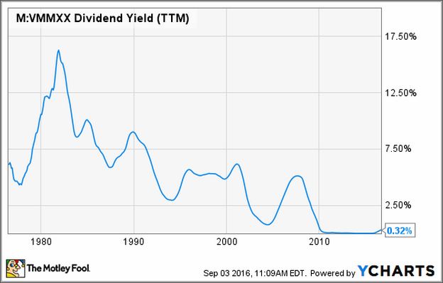 Current Money Market Rates Vanguard