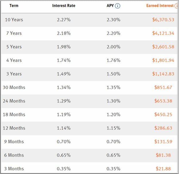 Discover Bank Cd Interest Rates