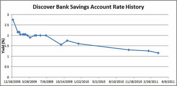 What Is Discover Bank Interest Rate