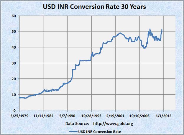 Dollar Rate In Inr Today