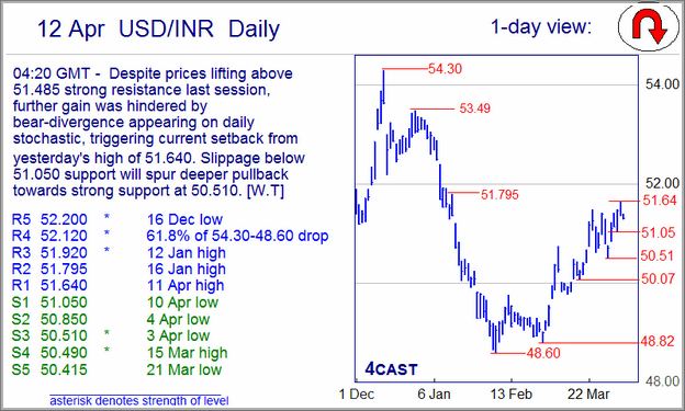 Dollar To Inr Live