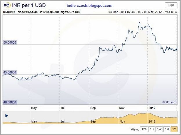 Dollar To Inr Today