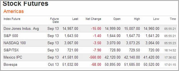 Dow Futures Fair Value Bloomberg