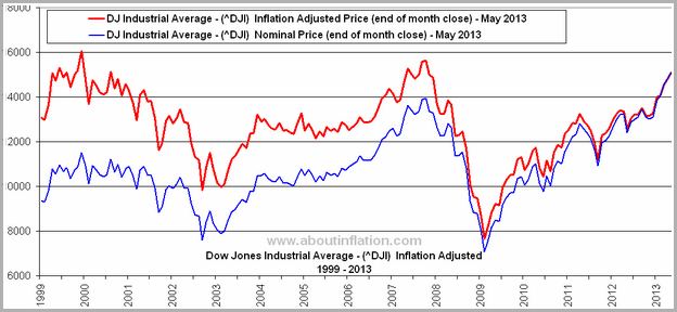 Dow Jones Industrial Average Real Time Chart