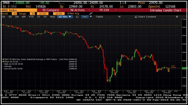 Dow Jones Industrial Futures Bloomberg