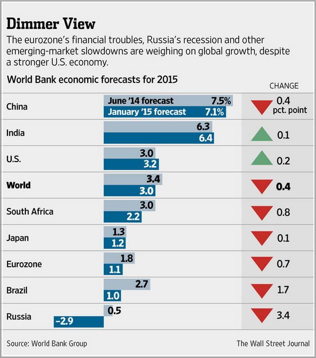Economic Growth Definition World Bank