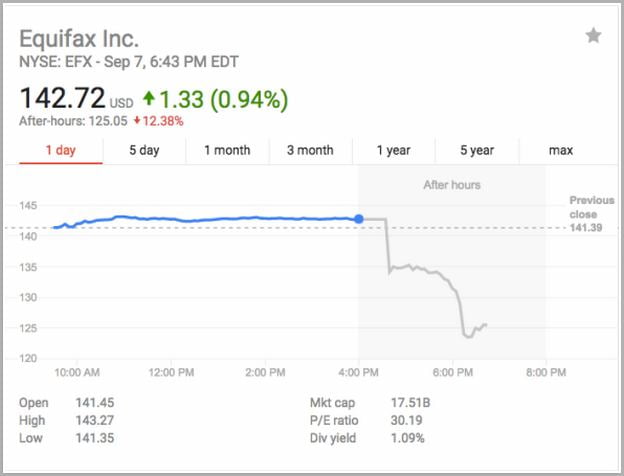 Equifax Stock Price After Breach