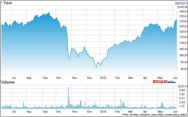 Equifax Stock Price Chart
