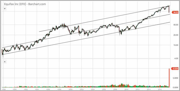Equifax Stock Price Drop