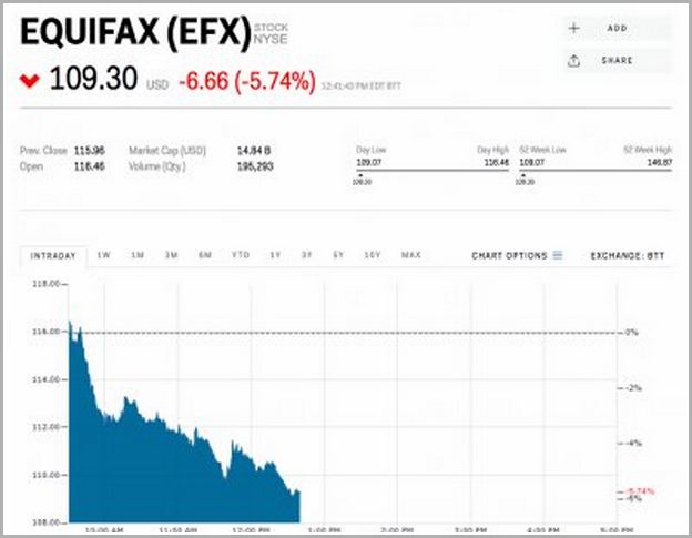 Equifax Stock Price Since Breach