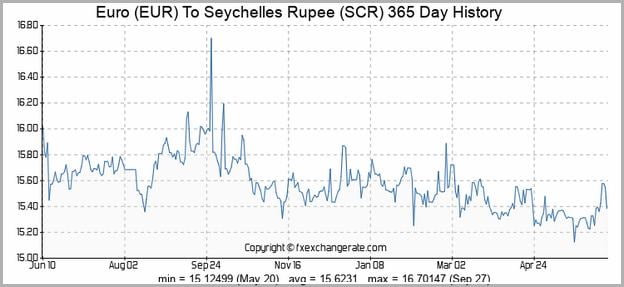 Euro To Rupee Converter