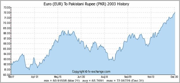 Euro To Rupee Pkr