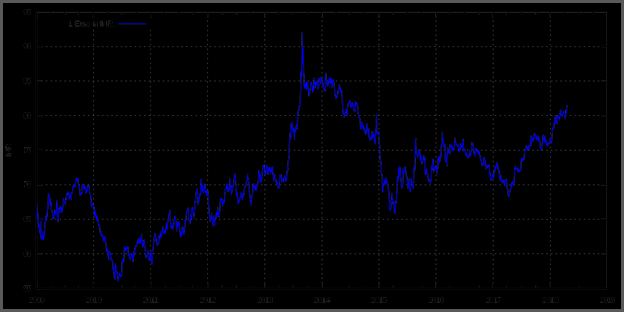 Euro To Rupees Today