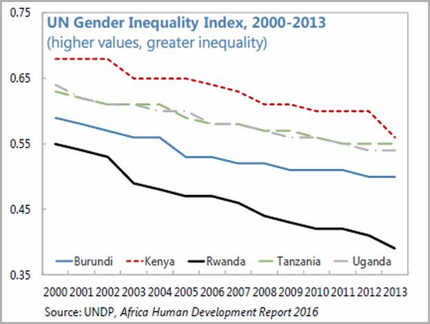 Gender Inequality Index List