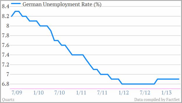 Germany Unemployment Rate 2005