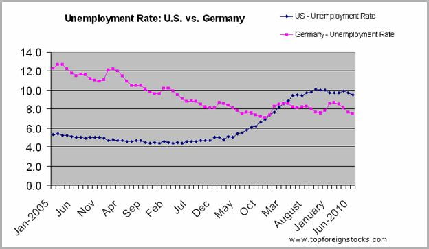 Germany Unemployment Rate Last 10 Years