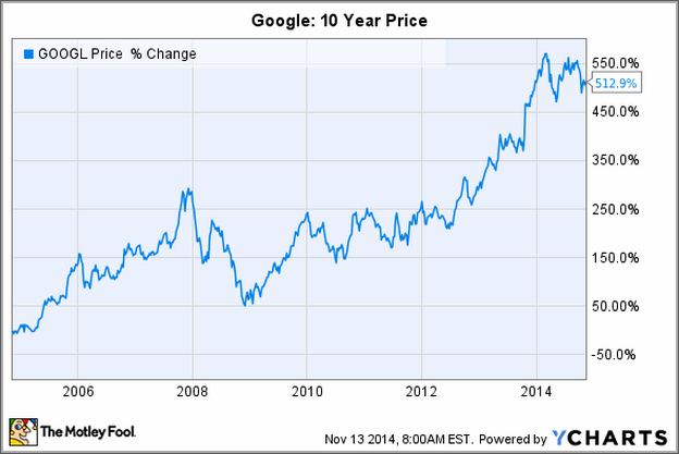 Googl Stock Price Today