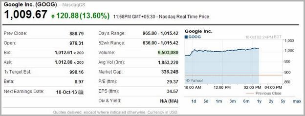 Google Share Price Today