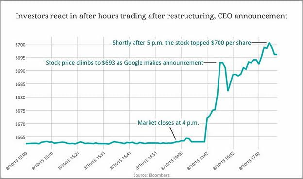 Google Stock Price Today After Hours
