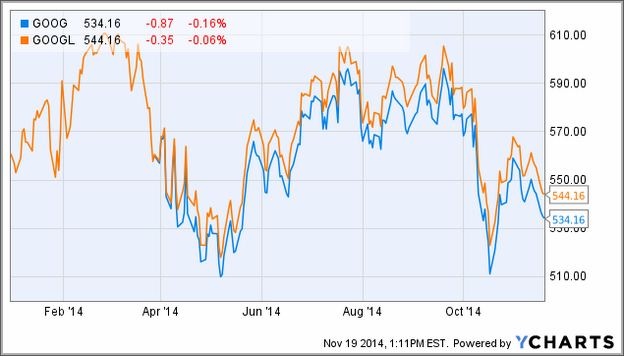 Google Stock Price Today Class A