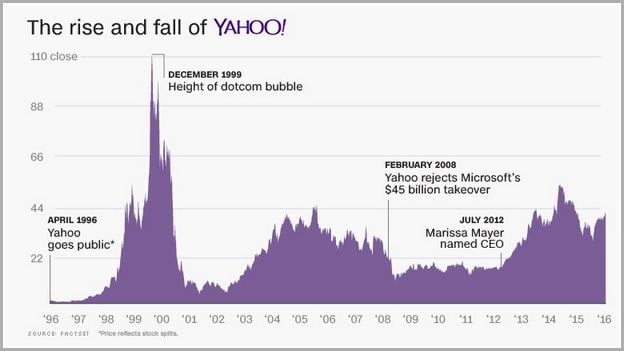Google Stock Price Today Yahoo