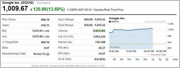 Google Stock Price Today