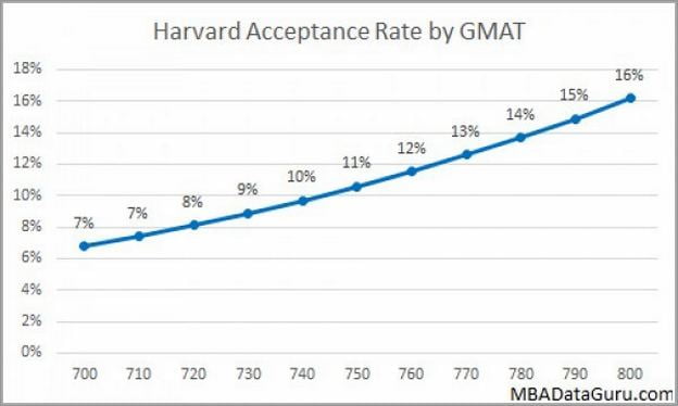 Harvard Business School Acceptance Rate By Round