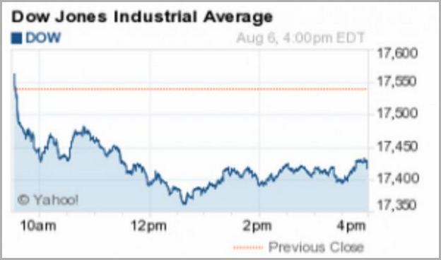 How Did The Stock Market Do Today