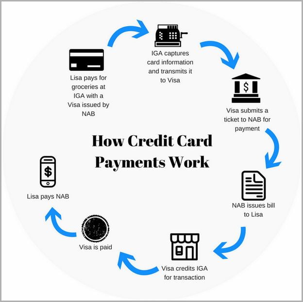 How Does A Credit Card Work For Dummies