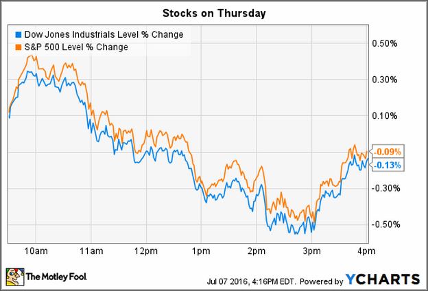 How Is The Stock Market Doing Today