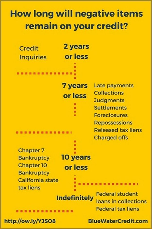 How Long Do Late Payments Stay On Your Credit Report