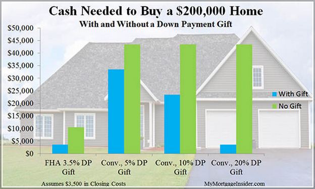 How Much Down Payment For A First Time Home Buyer In Canada