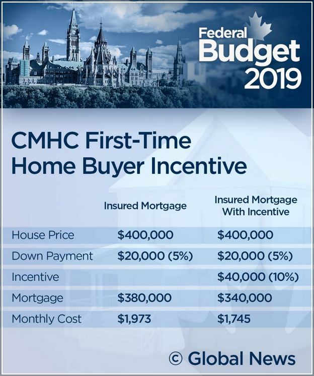 How Much Down Payment For First Time Home Buyer In Ontario