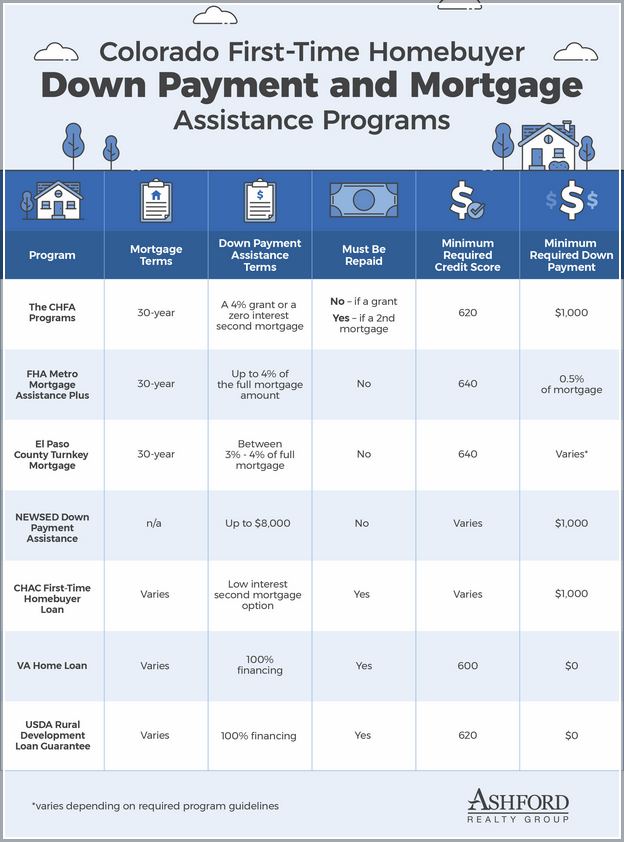 How Much First Time Home Buyer Down Payment