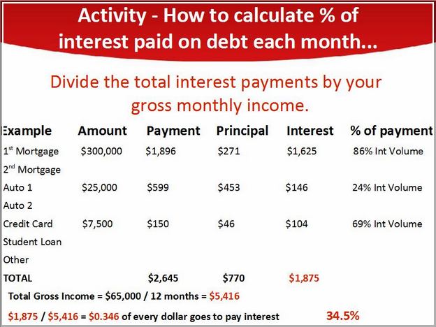 How Much Interest Will I Pay Each Month
