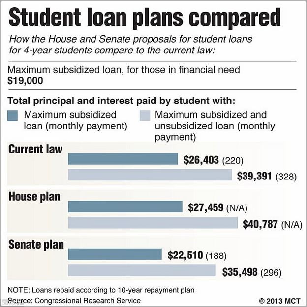 How Much Interest Will I Pay On Student Loan