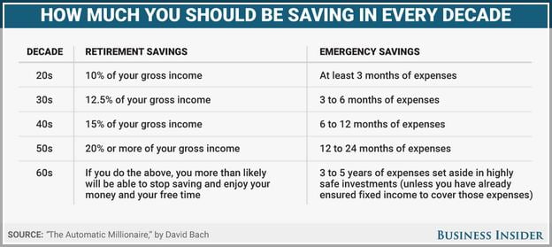 How Much Of Your Paycheck Should You Save Every Month