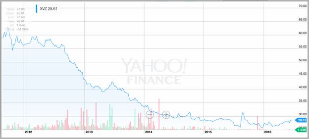 How To Predict Vxx Stock Price Trends