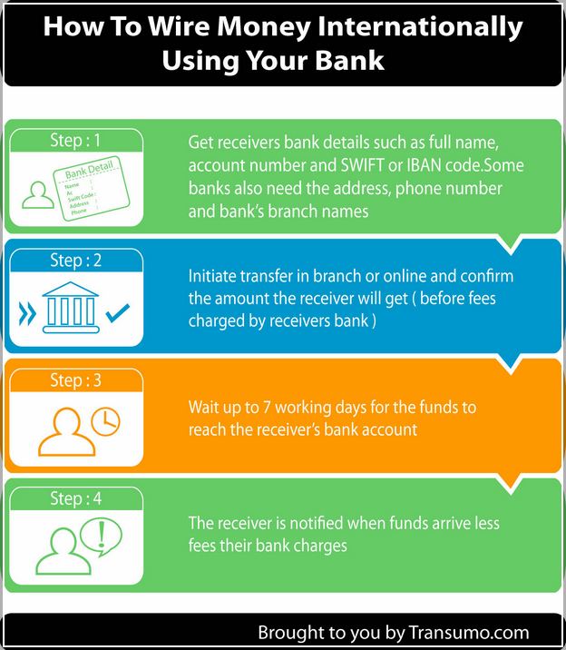 How To Wire Money Online Us Bank