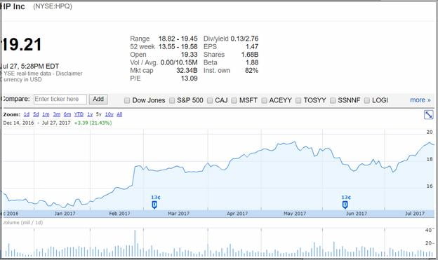 Hpq Stock Price Today Google